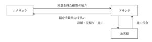 ニチリョクとアサンテが顧客紹介協定を締結 住宅維持管理サービスで連携