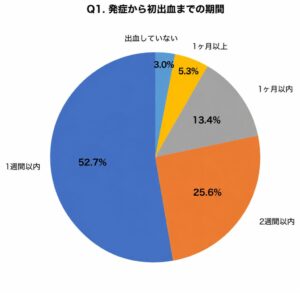 赤いできもの経験者の6割超が放置　アイシークリニックが実態調査結果を公表