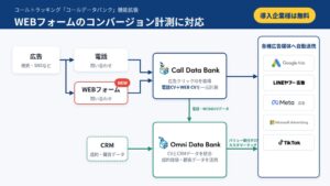 ログラフのコールデータバンク、WEBフォーム経由のCV計測機能を提供へ