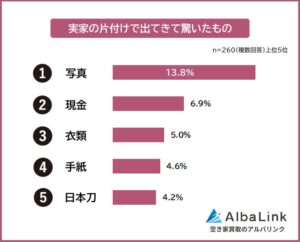 実家の片付けで驚いたもの1位は写真 AlbaLinkが260人調査
