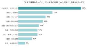 Stockr調査、人生で実現したいことは心の安定・自分らしさが46%で最多