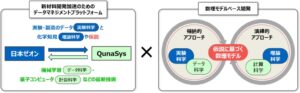 日本ゼオンとQunaSysが業務提携 数理モデルベース開発を製造業へ展開