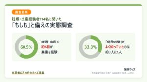 妊娠出産で異常経験60.5%も保険加入制限の認知は33.3% ウィズハート調査
