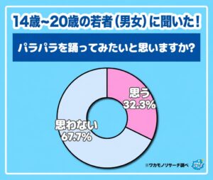 若者の6割以上がパラパラ認知 踊ってみたい人は32.3% ワカモノリサーチ調査