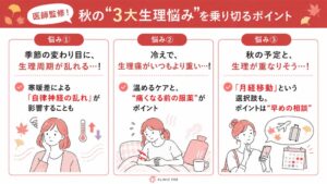 クリニックフォア、寒暖差による秋の生理トラブル対処法と実態調査を公表