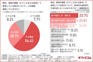 オフィスコムの調査、デスクワーカーの約4割が現在の椅子に不満と回答