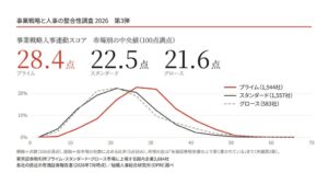 東証3市場3,684社の事業戦略人事連動スコア公表　プライム中央値28.4点