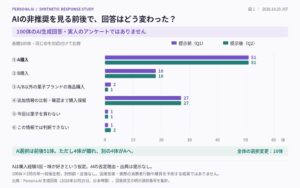 シースリーレーヴ、AIペルソナ100体で助言提示前後の選択変化を検証
