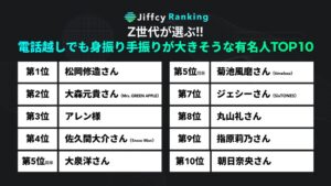 【Jiffcyランキング】Z世代が選ぶ!!「電話越しでも身振り手振りが大きそうな有名人TOP10」