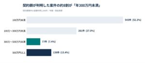 ネーミングライツ契約の約8割が年300万円未満、NAME BRIDGE調査