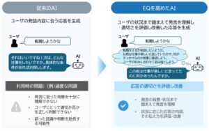 NTTが高EQ対話知性技術を開発 状況理解などの評価スコアが平均で約23％向上