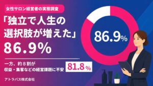女性サロン経営者の8割超が選択肢増加も収入安定などに不安 アトラパス調査