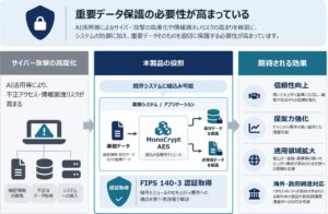 フォーカスシステムズ、MonoCrypt AESがFIPS 140-3認証取得