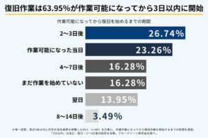 浸水被害の復旧対応、最多の困りごとは費用負担　ブルークリーンが調査