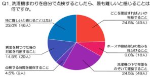 洗濯機まわりの点検で77.0%が難しさ実感 N-Vision調査