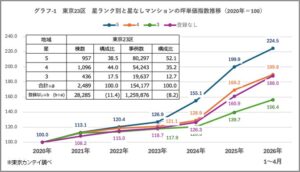 東京カンテイ マンション管理評価制度で星5や4の物件は中古坪単価上昇率高く