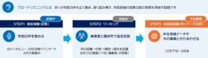 横浜市、市民の声と地域データを分析する実証実験の事業者を募集へ