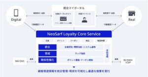 NEC、NeoSarf Loyalty Core Serviceを提供開始