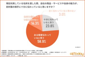 名刺で自社や自身の魅力伝わるは2割　オールトゥデイが広告営業担当者に調査