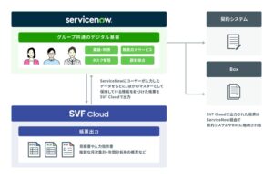 農林中央金庫、SVF Cloud導入でServiceNow連携帳票基盤を構築へ