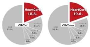 HeartCore CMSがCMSパッケージ市場で11年連続シェアNo.1を獲得