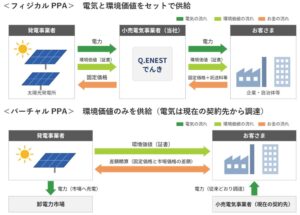 Q.ENESTでんき、最短1年から契約可能な短期オフサイトPPAの入札開始へ