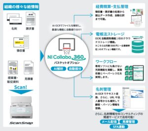 PFUのScanSnap CloudがNI Collabo 360と連携へ