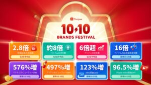 Shopeeの10.10セール、日本の越境セラー注文数が第2四半期比2.8倍に