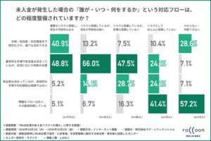 未入金対応の督促は3営業日以内が半数も分担に曖昧さ ラクーンフィナンシャル調査