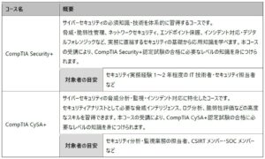 日立ソリューションズ・クリエイト、CompTIAの認定資格2コースを提供開始へ