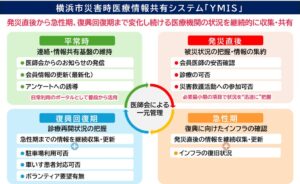 ＪＢＣＣと横浜市医師会、災害時医療情報共有システムを開発　全国へ展開予定