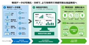 伊藤ハム米久ホールディングスとフューチャーアーキテクト、物流変革へ新基盤を稼働予定
