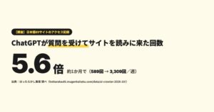 ChatGPT-Userの来訪回数が約1か月で5.6倍に　無限開拓の89サイト調査