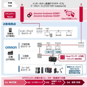 オムロンとNTTドコモビジネス、OT/IT統合セキュリティの協業を開始