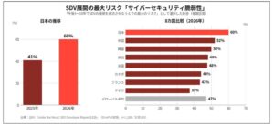 日本のSDV開発者の60%がサイバーセキュリティを最大リスクと回答 QNX調査