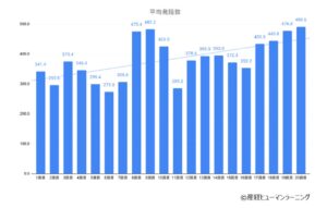 産経ヒューマンラーニング、中3の英会話発語数が約1.4倍に増加と発表