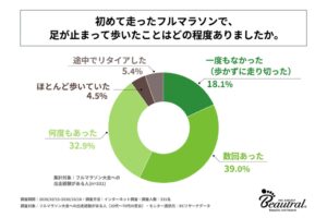 初フルマラソンで約75%が歩いた経験あり　理由は足の疲れや重さが最多