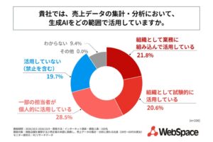 小売本部の売上分析社員の5割弱が生成AIを組織的に使わない職場で勤務