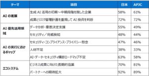 デル・テクノロジーズ調査、日本企業の58％が生成AI活用の後期フェーズへ