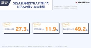 NISA売却後の非課税枠復活、正解は27.3%　アドバイザーナビ調査