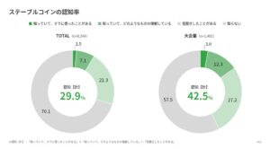 大企業のステーブルコイン認知率は42.5％、アステリアが財務担当者らに調査
