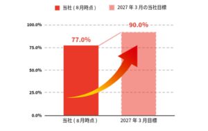 ケイアイスター不動産、対象従業員の生成AI利用率が75％超に