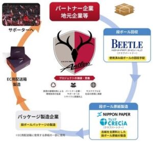 西原商事ホールディングスなど3者、使用済み段ボールの再生プロジェクトを開始