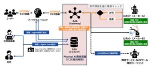 ドコモ、AIとロボットをつなぐPhysical AI連携基盤を開発