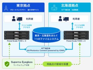 IOWN APN活用 東京・北海道間1,000km超のストレージ統合実証に成功