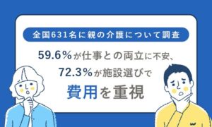 親の介護を考えたことがない人は60.4％、事前情報収集は79.1％が重要視