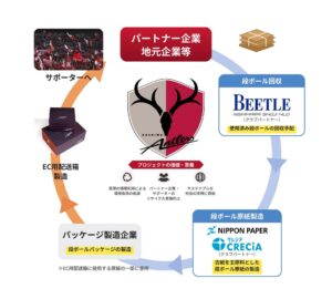 日本製紙クレシアと鹿島アントラーズら、使用済み段ボール循環プロジェクトを開始へ