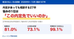 27卒の半数超が内定先に不安 ビューイングが面談187件の集計結果を公表