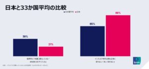 日本の89％がインフレ正常化は来年以降または戻らないと回答 イプソス