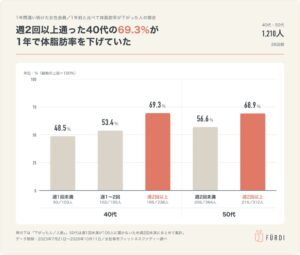 ファディー調査、週2回以上通う40代の69.3％が体脂肪率低下